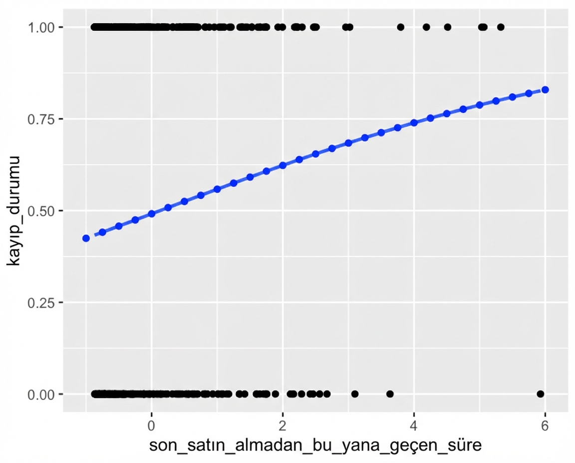 Son satın alımdan beri geçen süreye karşı ayrılma dağılım grafiği, lojistik eğilim çizgisiyle. Grafik, predict() sonuçlarıyla açıklamalı; noktalar eğilim çizgisini tam izler.