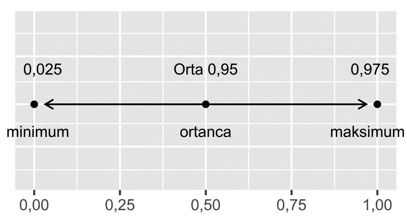 Yüzde 95 güven aralığı çizgisi.