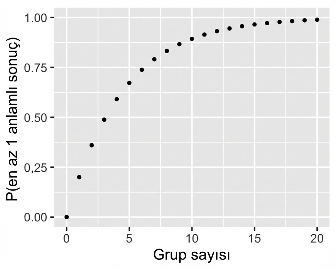 En az 1 anlamlı sonuç elde etme olasılığına karşı grup sayısını gösteren saçılım grafiği. Grup sayısı arttıkça en az 1 anlamlı sonuç olasılığı artar.