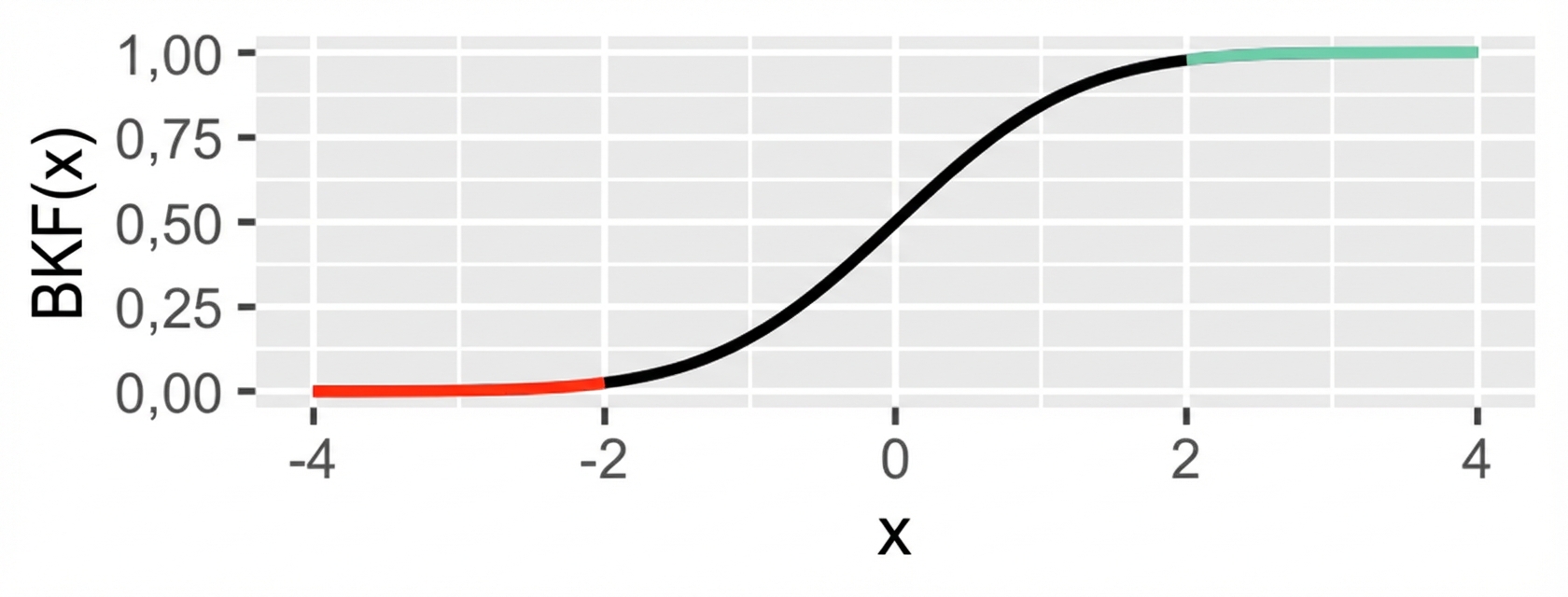 Normal dağılımın KDA'sı. -2'den küçük kısım kırmızı, 2'den büyük kısım yeşil.