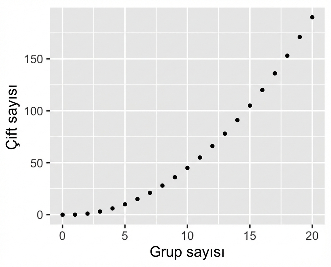 Grupların sayısına karşı çiftlerin sayısını gösteren saçılım grafiği. Grup sayısı arttıkça çift sayısı karesel olarak artar.