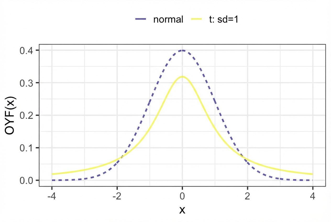 Standart normal dağılımın PDF’si ile 1 serbestlik dereceli t-dağılımının karşılaştırıldığı grafik. t-dağılımının kuyrukları daha kalın, ortadaki tepe daha kısadır.