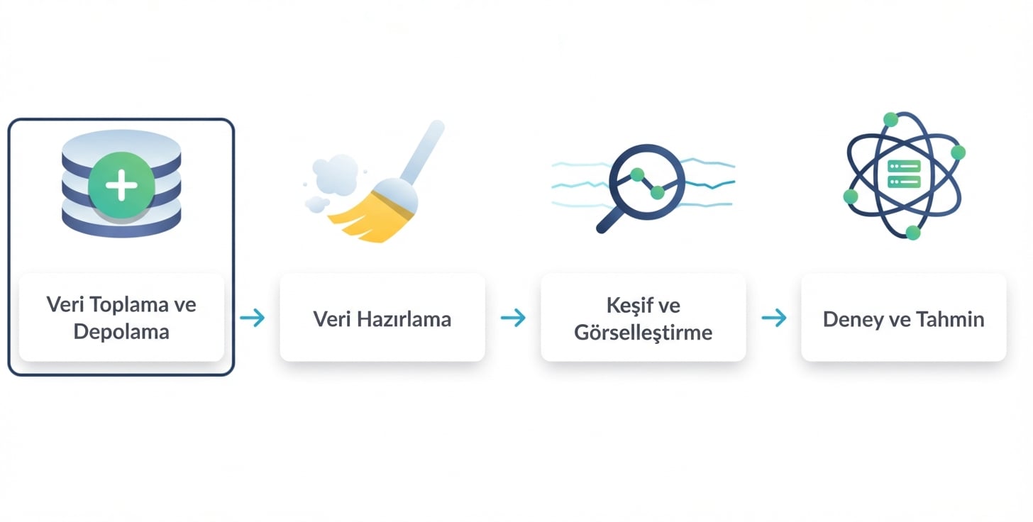 veri toplama ve depolama daire içine alınmış