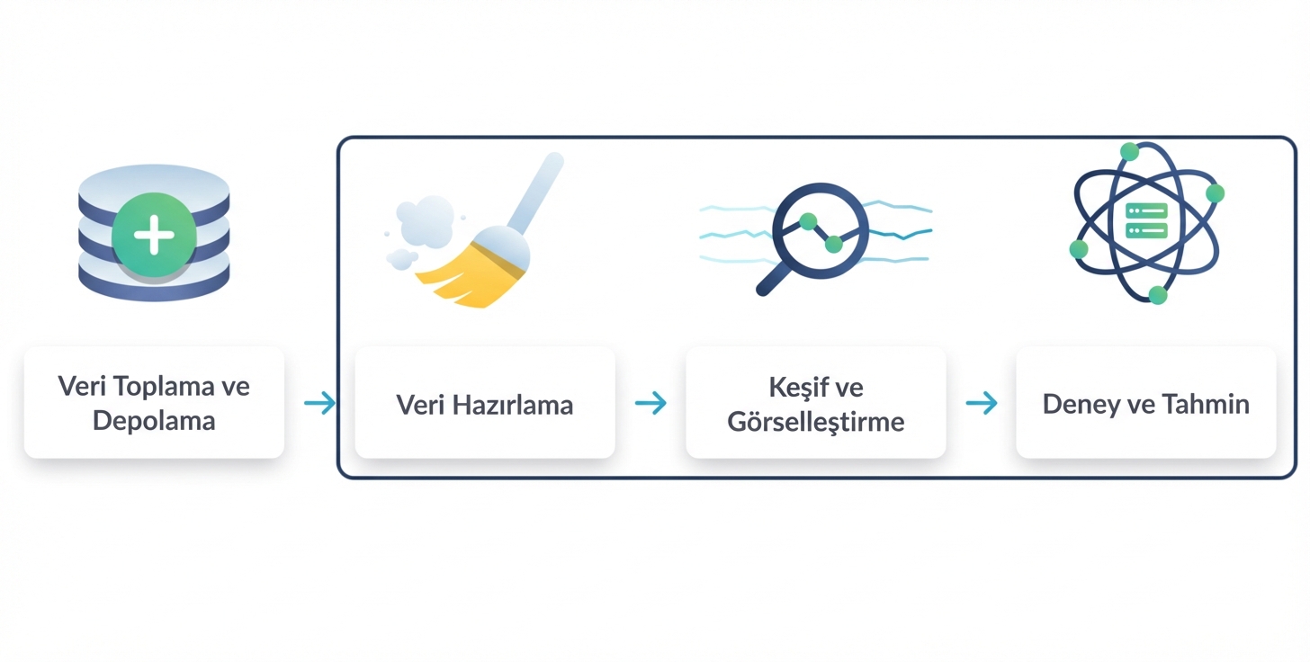 veri hazırlama, keşif ve deney birlikte daire içine alınmış