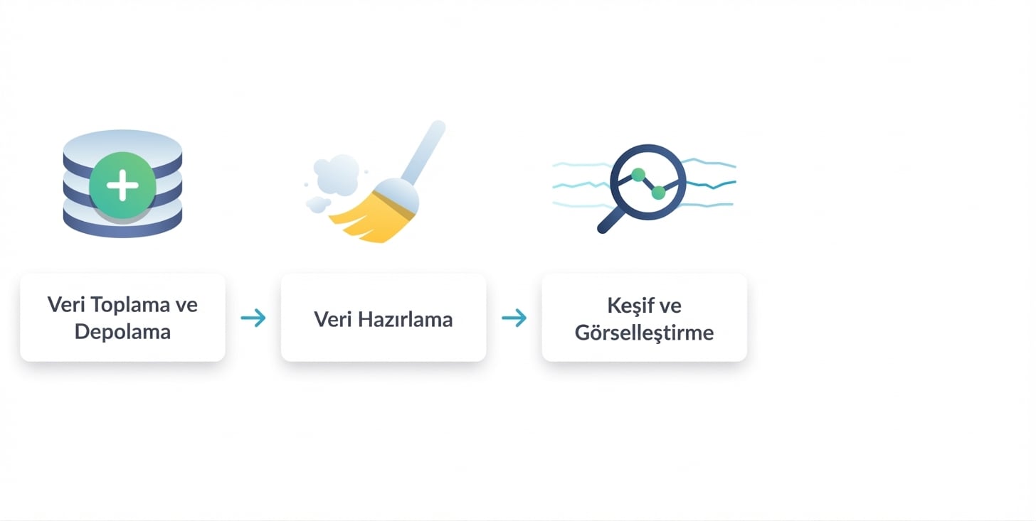 Üçüncü adım - keşif ve görselleştirme