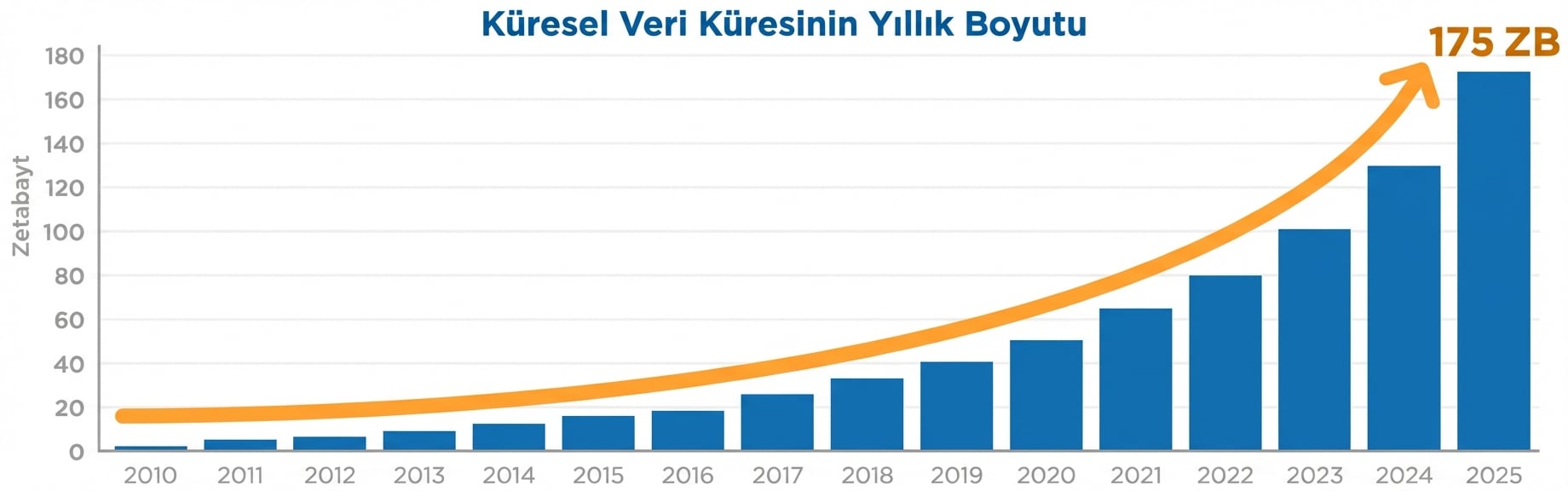 büyük veri büyümesini gösteren grafik