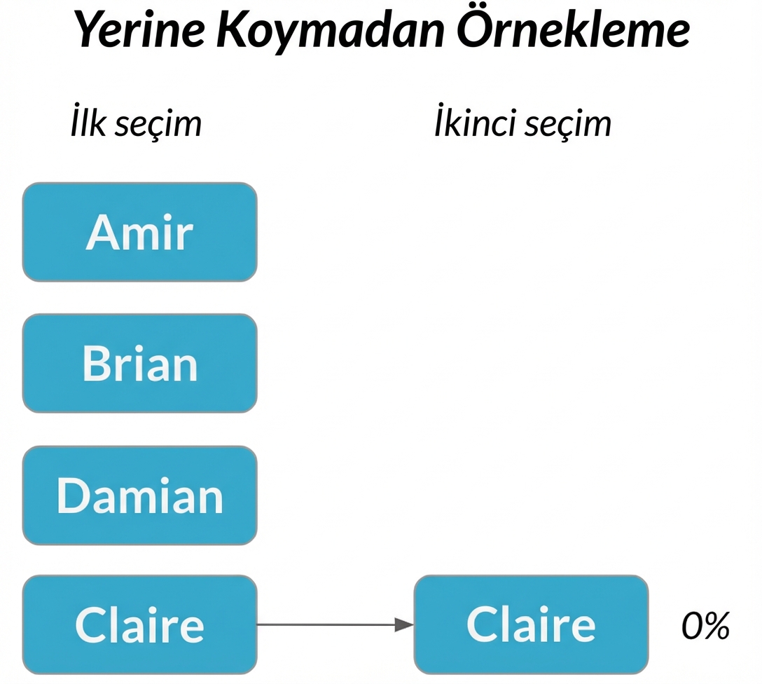 Birinci sütunda Claire'den ikinci sütunda Claire'e ok, olasılık 0%