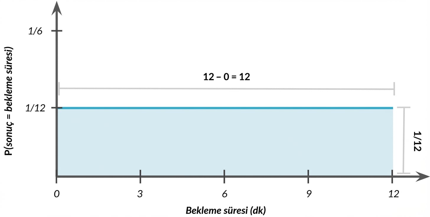 Dağılımın genişliği = 1, yüksekliği = 1/12
