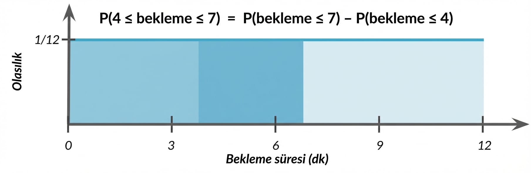 0-4 alanı açık, 4-7 alanı koyu vurgulanmış