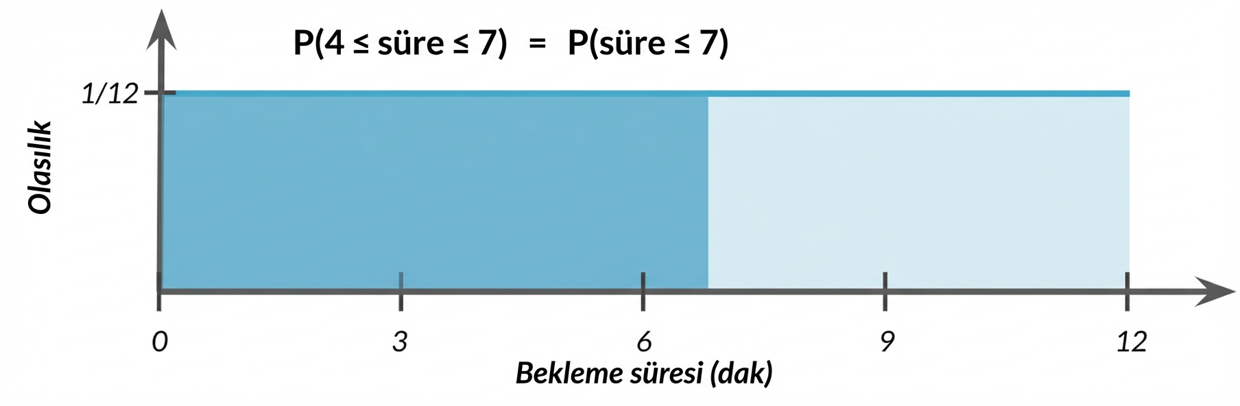 0'dan 7'ye vurgulanan alan
