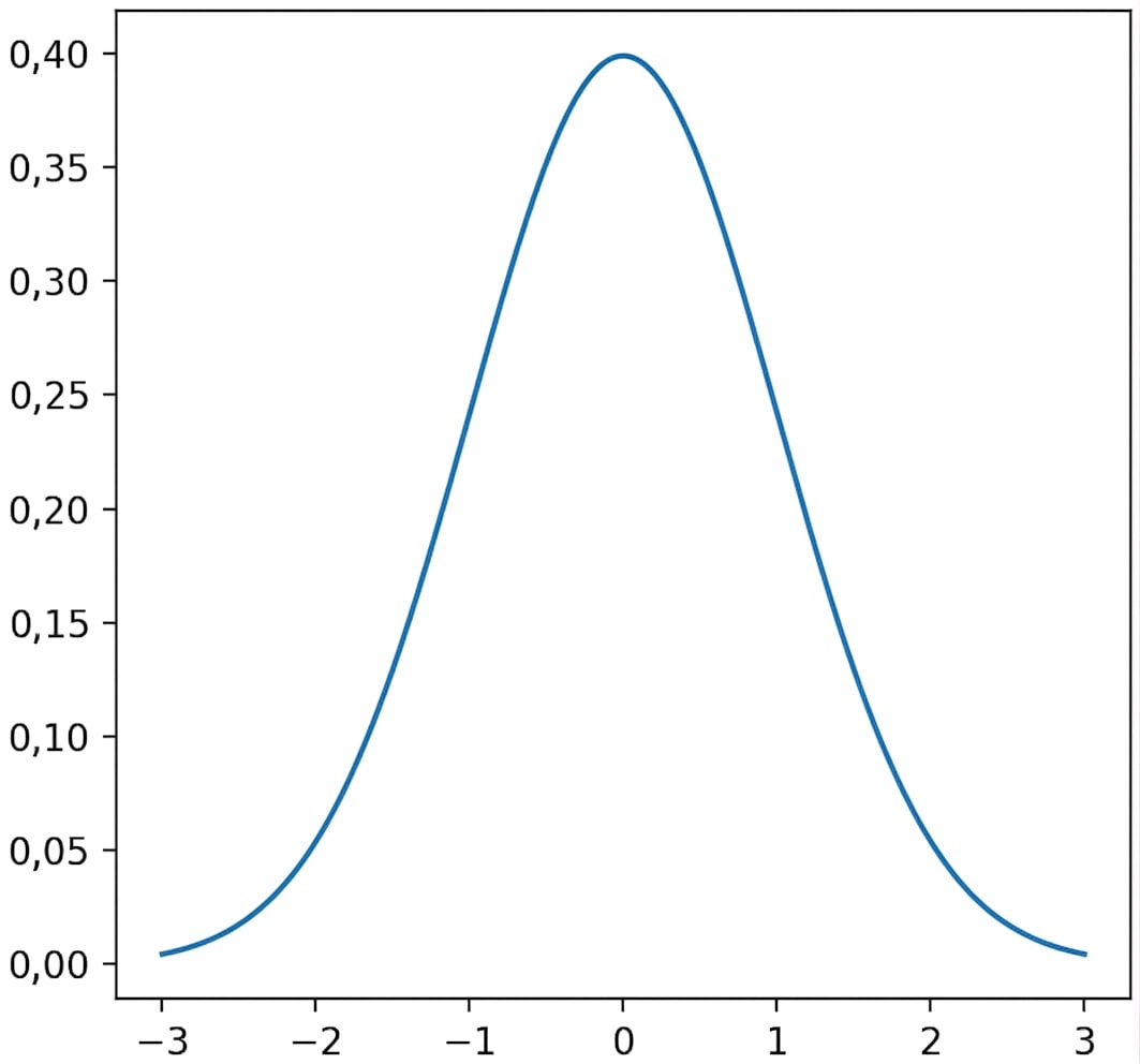 Normal dağılımın grafiği