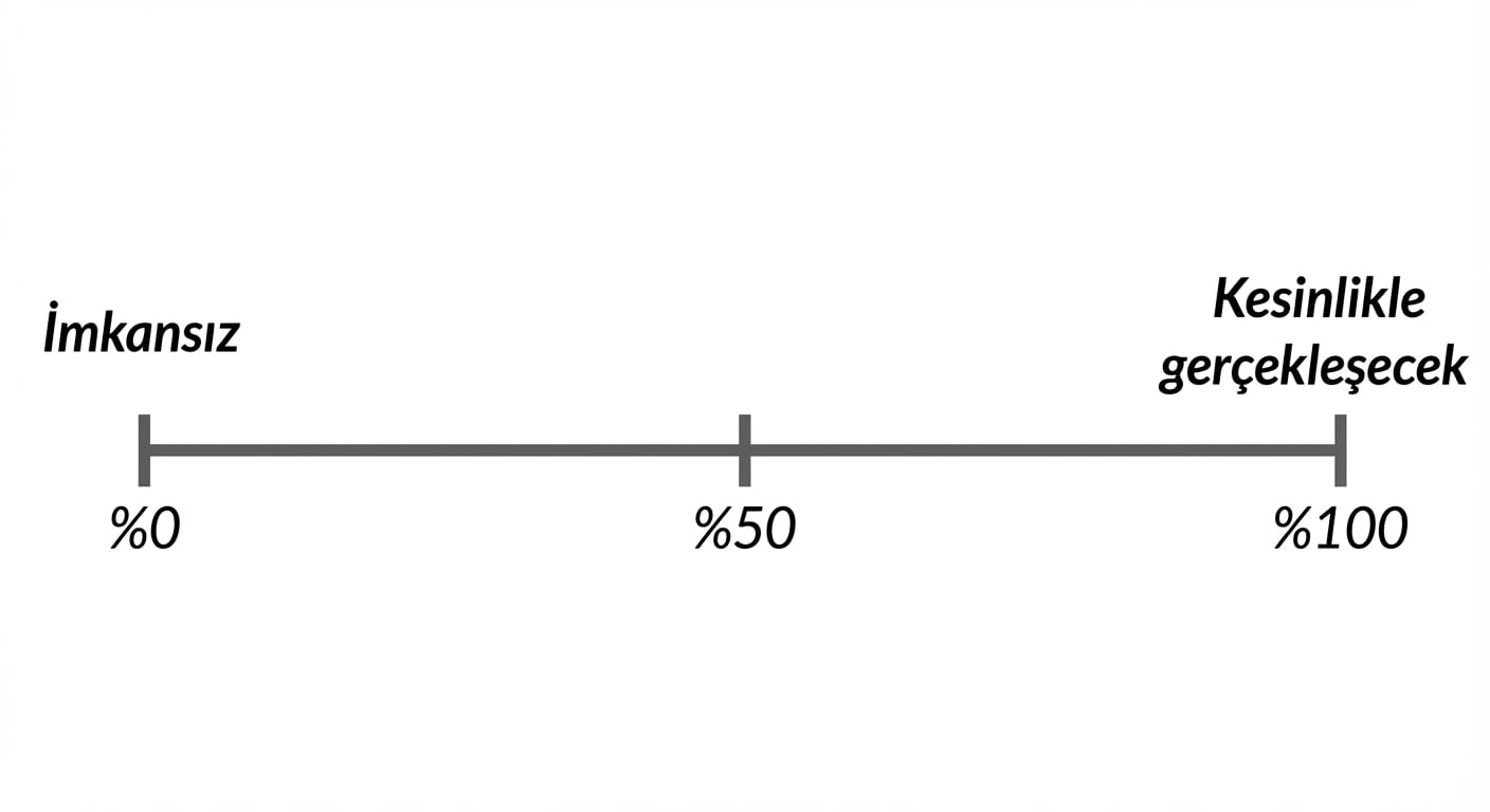Olasılık sayı doğrusu. 0 yüzde = imkansız, 100 yüzde = kesin olur