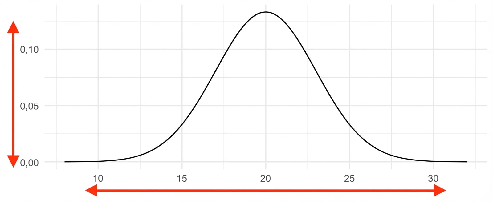 Ortalaması 20, ss 3 olan normal dağılım