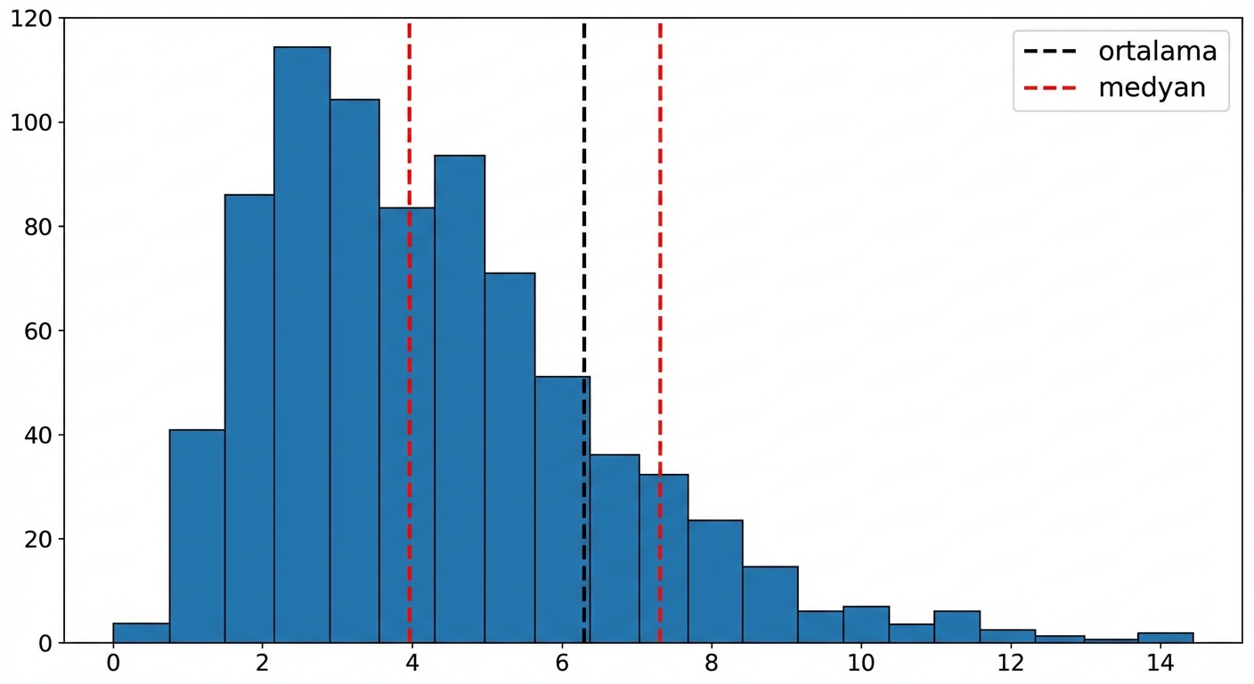 Solda çok, sağda azalan değerli veri histogramı.