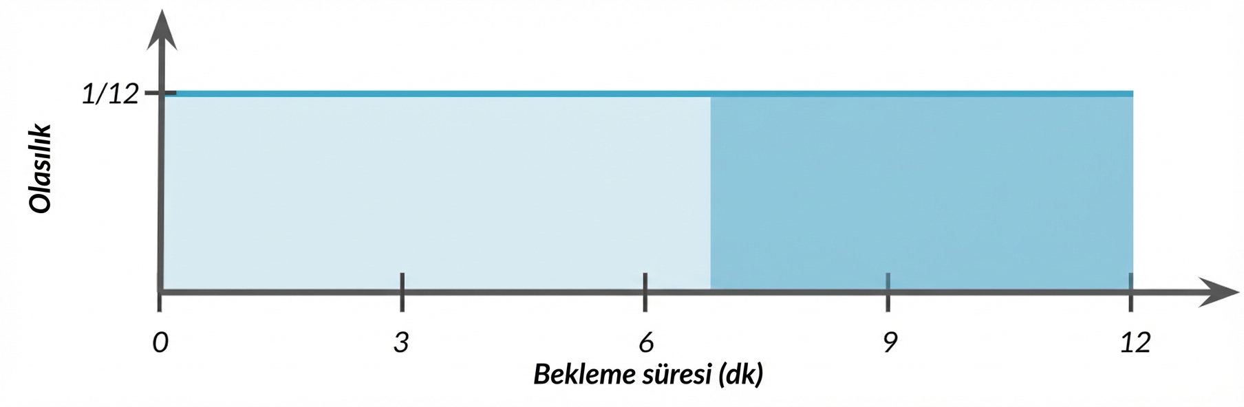 7'den 12'ye vurgulanan alan