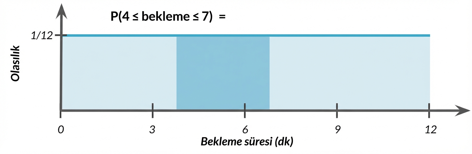 4 ile 7 arası vurgulanan alan