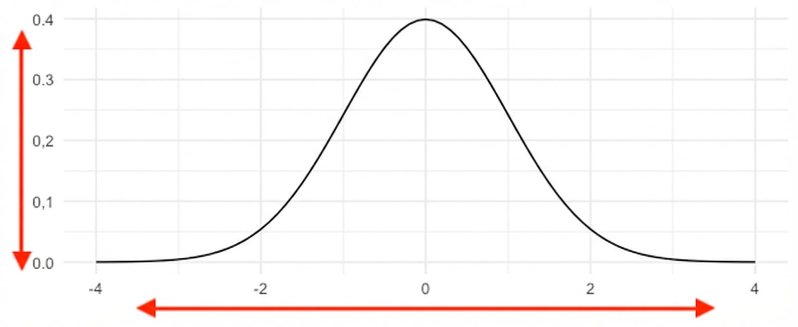 Ortalaması 0, ss 1 olan normal dağılım