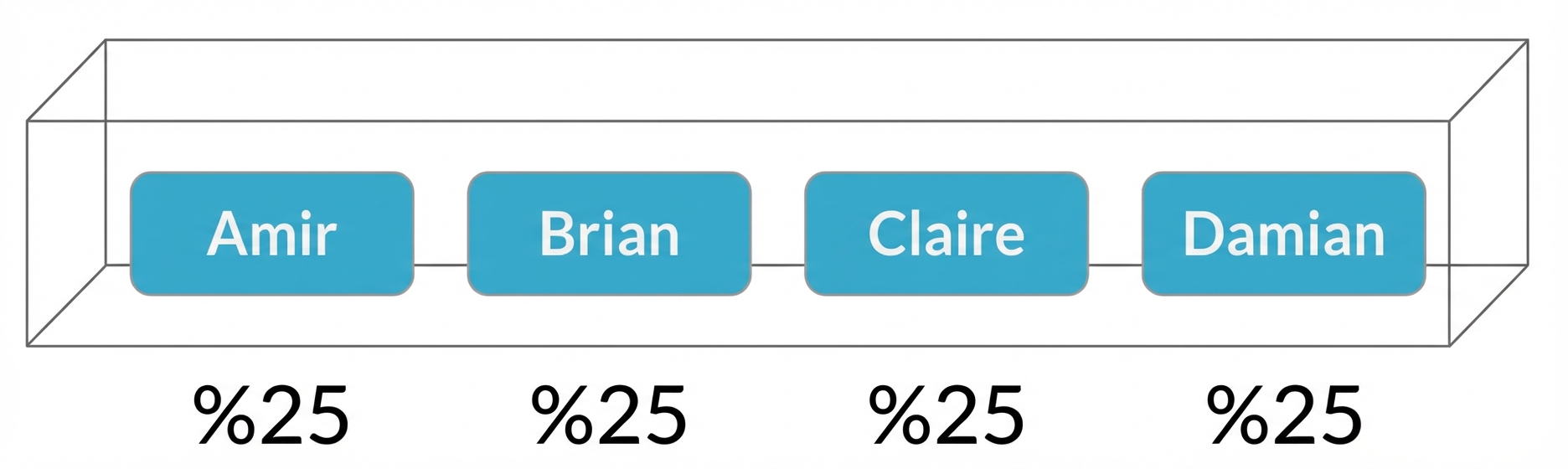 Kutudaki isimler, her biri %25 olasılıkla