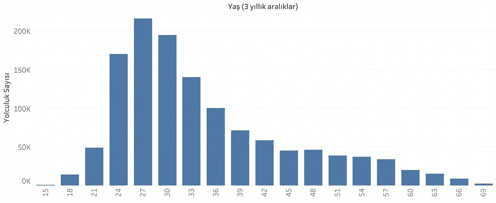 3 yıllık aralıklı histogram