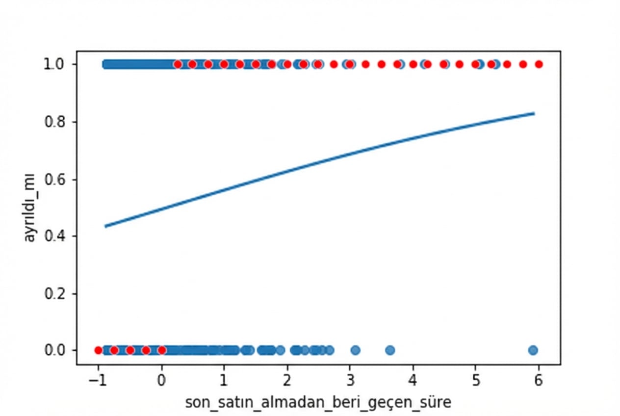 Son satın almadan beri geçen süreye göre churn saçılım grafiği ve lojistik trend çizgisi. Grafik en olası sonuçlarla açıklamalı. Süre kısa iken en olası sonuç churn etmemek; süre uzun iken churn etmektir.