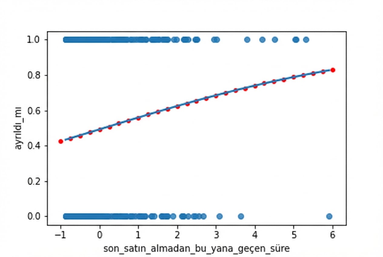 Son satın almadan beri geçen süreye göre churn saçılım grafiği ve lojistik trend çizgisi. Grafik predict() sonuçlarıyla açıklamalı; bunlar trend çizgisini tam izler.