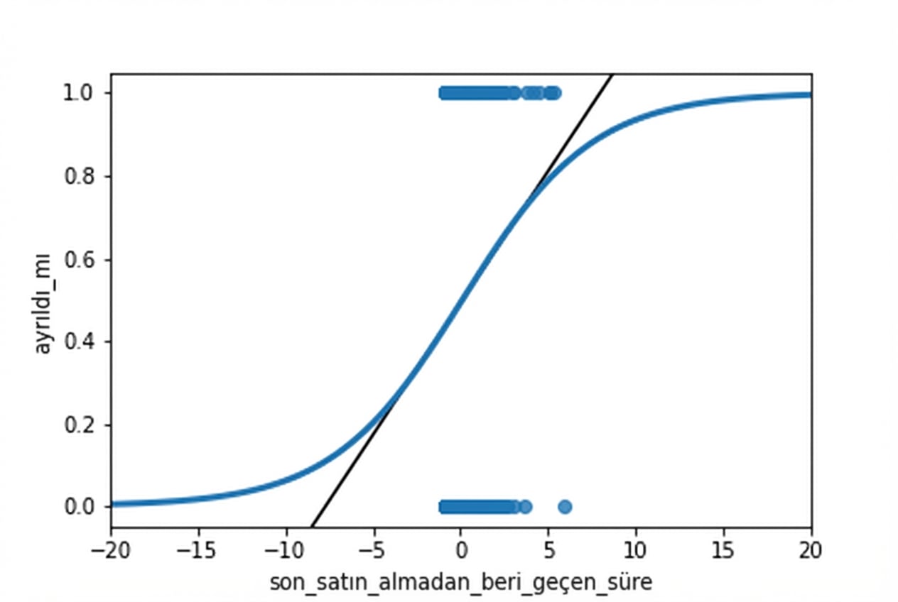 Müşterinin terk durumu ile son satın almadan bu yana geçen süre saçılım grafiği, her iki trend çizgisiyle. Eksenler öncekiye göre uzaklaştırılmıştır ve lojistik çizginin 0–1 aralığının dışına çıkmadığı görülür.