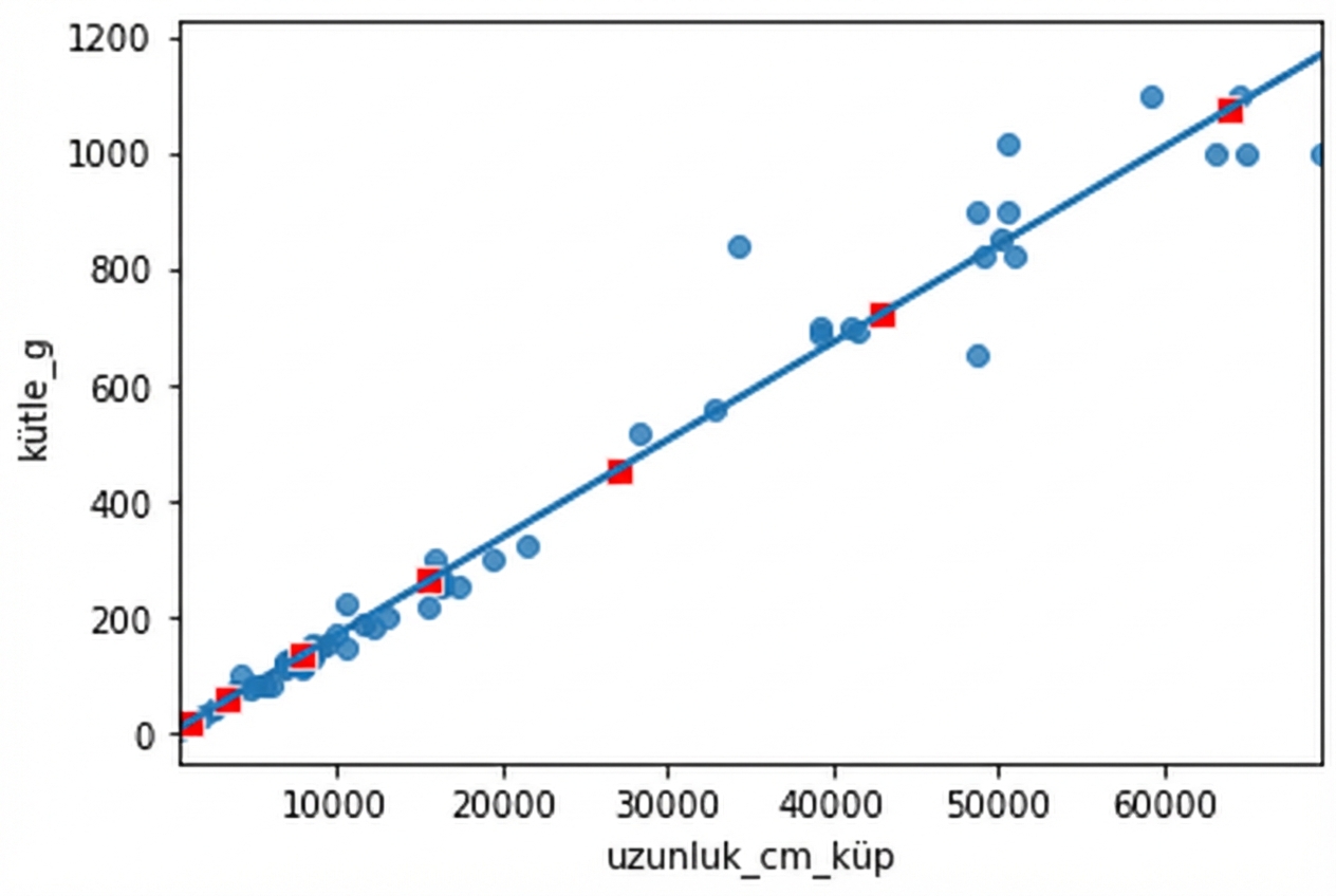 Küpü alınmış uzunluklara karşı levrek kütlelerinin trend çizgili saçılım grafiği; predict() ile hesaplanan noktalarla açıklamalı. Noktalar trend çizgisini tam izler.