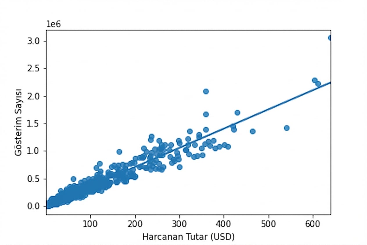 Gösterim sayısına karşı reklam harcaması saçılım grafiği ve trend çizgisi. Çoğu nokta grafiğin sol altına sıkışmış.