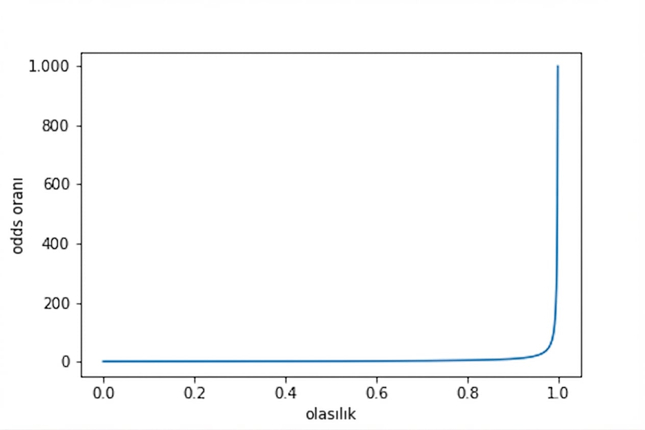 Olasılığa göre oran grafiği. Olasılık bire yaklaştıkça eğri asimptotik olarak sonsuza çıkar.