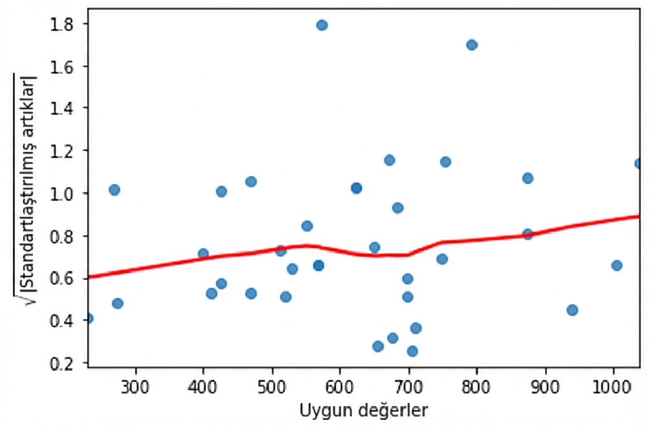 Sazan ölçek-konum grafiği, daha önce görüldüğü gibi