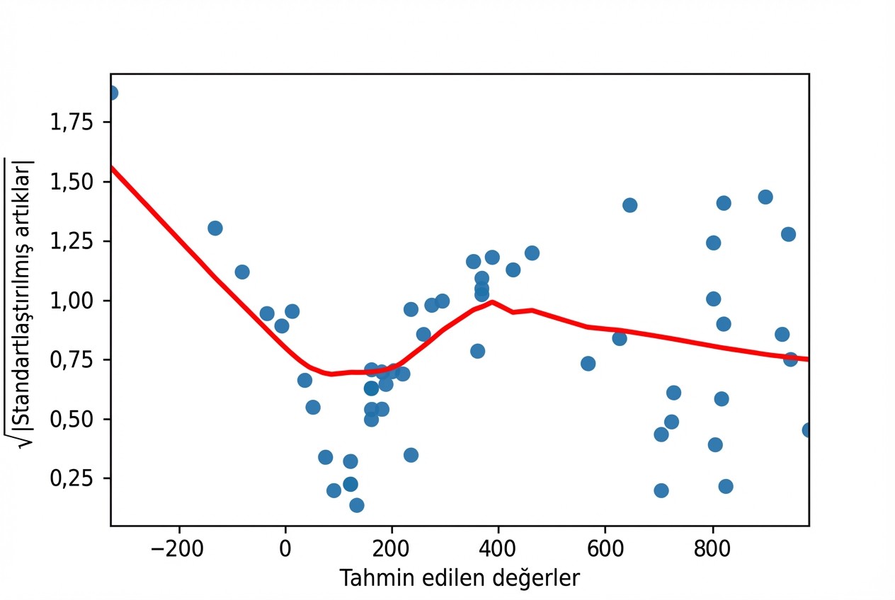 Levrek modeli için karekök standartlaştırılmış artıklar ile uyarlanmış değerler arasındaki saçılım grafiği; LOWESS eğrisi vardır. Eğri, uyarlanmış değerler arttıkça birkaç kez yukarı aşağı dalgalanır.