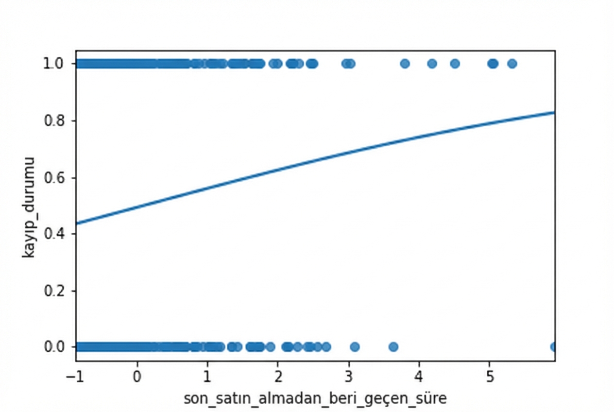Son satın almadan beri geçen süreye göre churn saçılım grafiği ve lojistik trend çizgisi.
