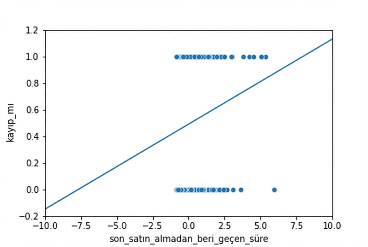 Müşterinin terk durumu ile son satın almadan bu yana geçen süre saçılım grafiği. Eksenler öncekiye göre uzaklaştırılmıştır; trend çizgisi y=0’ın altına ve y=1’in üstüne uzanır; bu aslında imkânsızdır.