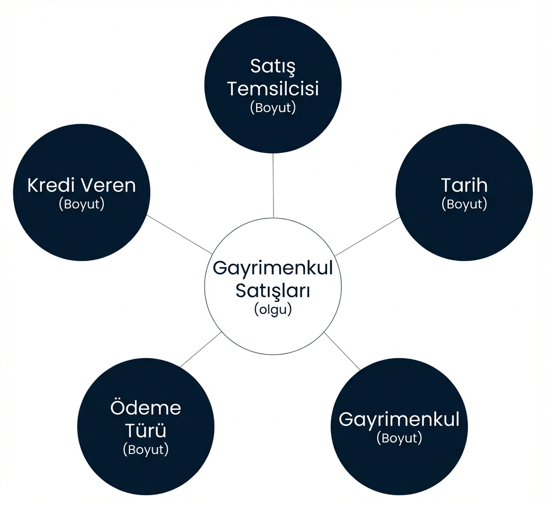 Bir olgunun beş boyutla çevrelendiği yıldız şema diyagramı