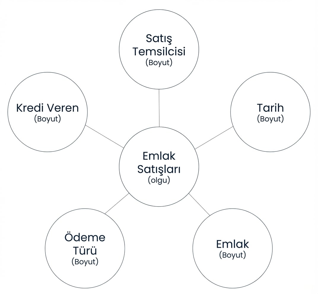 Beş boyutla çevrili bir olgu tablosu olan yıldız şeması diyagramı