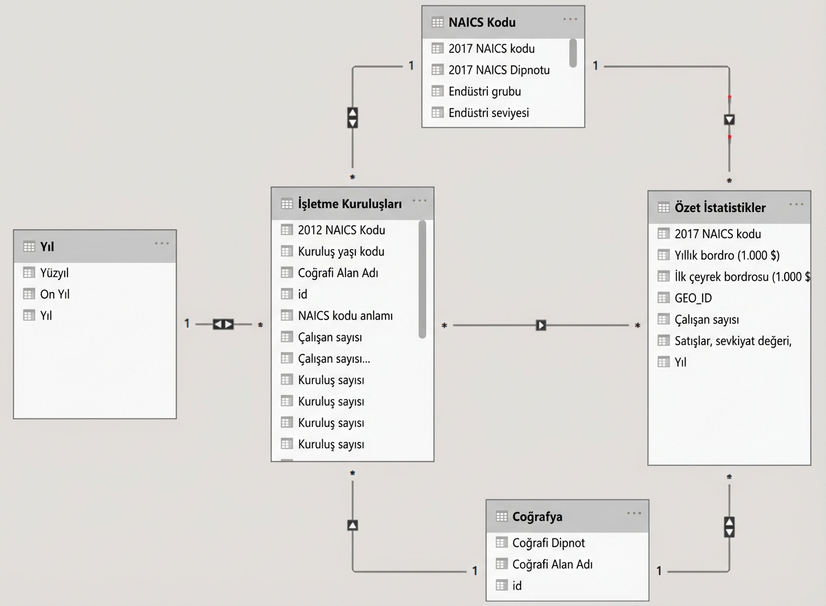 Power BI'da veri modeli.