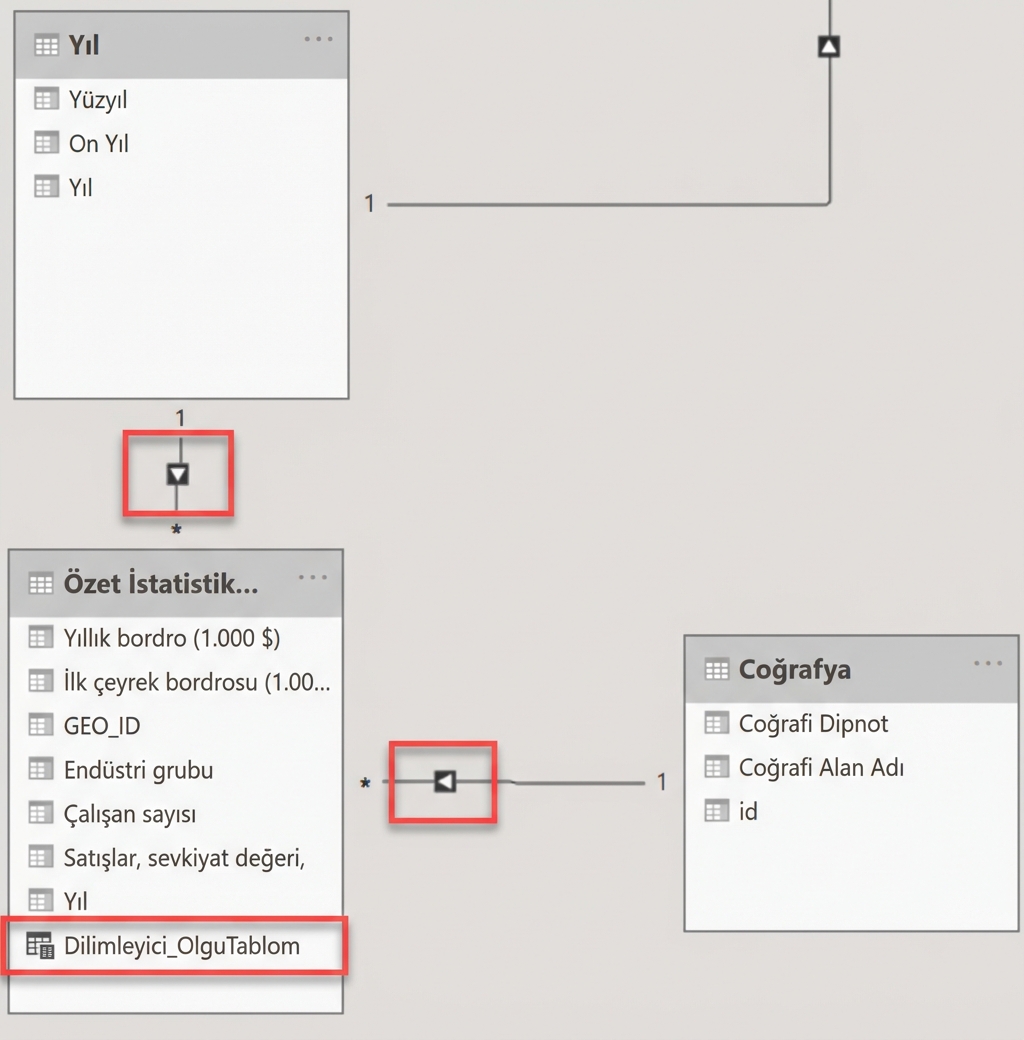 Power BI'da yalnızca tek yönlü filtreleri ve Slicer_MyFactTable filtre ölçüsünü gösteren veri modeli.