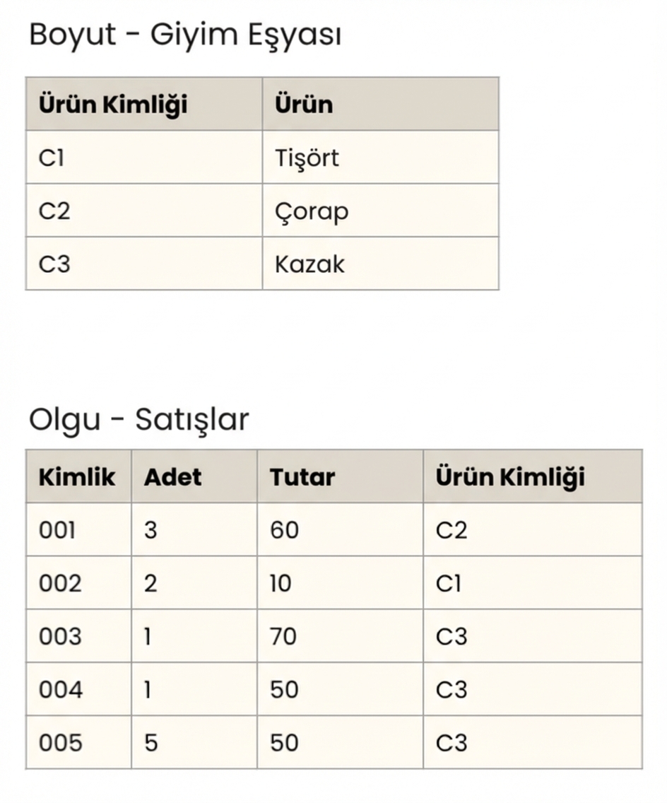 Olgu ve Giyim Ürünü Boyutu tablolarının ayrıntılı görünümü.