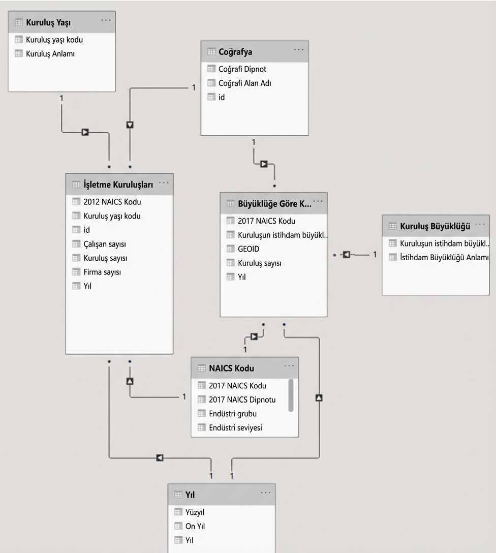 Power BI'da veri modeli örneği