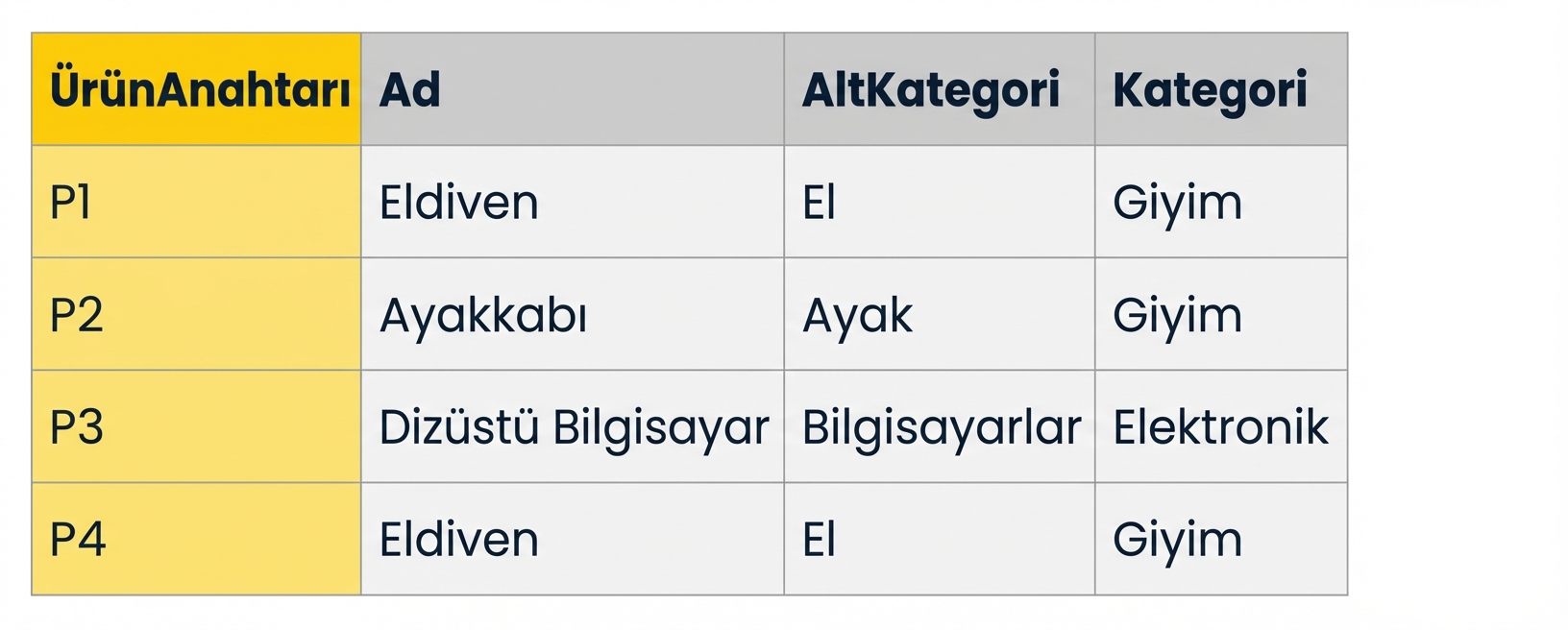 Yıldız şemasında ürün hiyerarşisi örnek tablosu