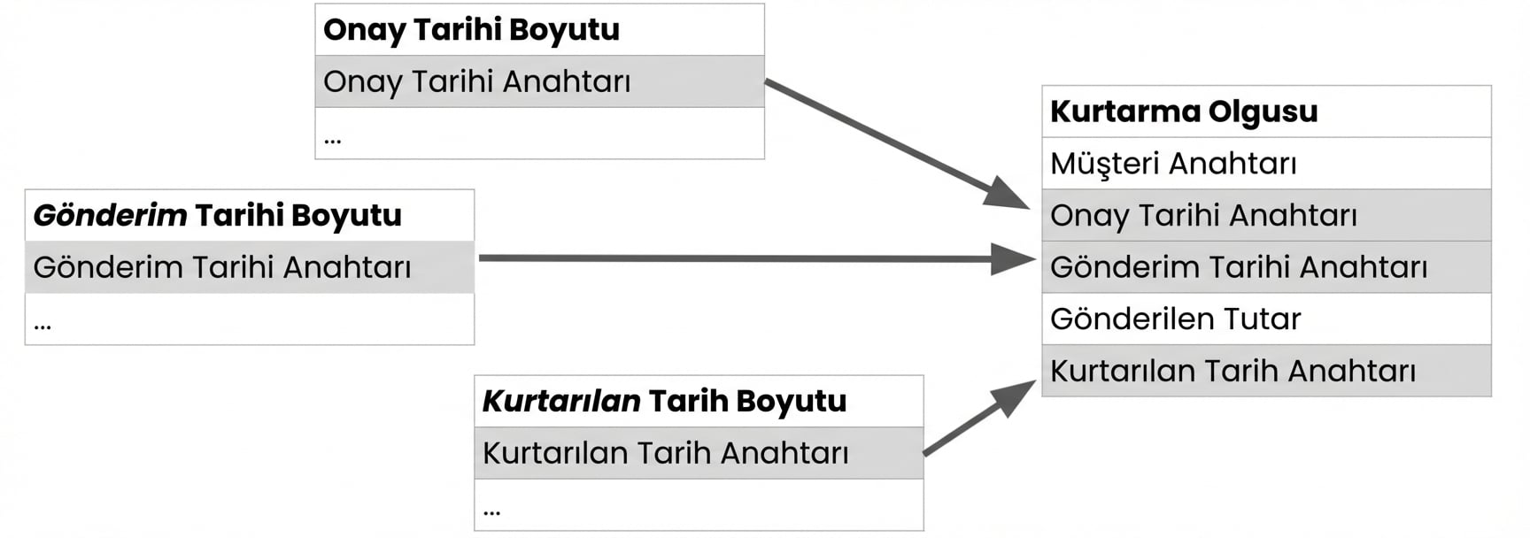İlgili tarih anahtarlarına sahip üç boyut tablosu, hepsi bir olgu tablosuna bağlı.