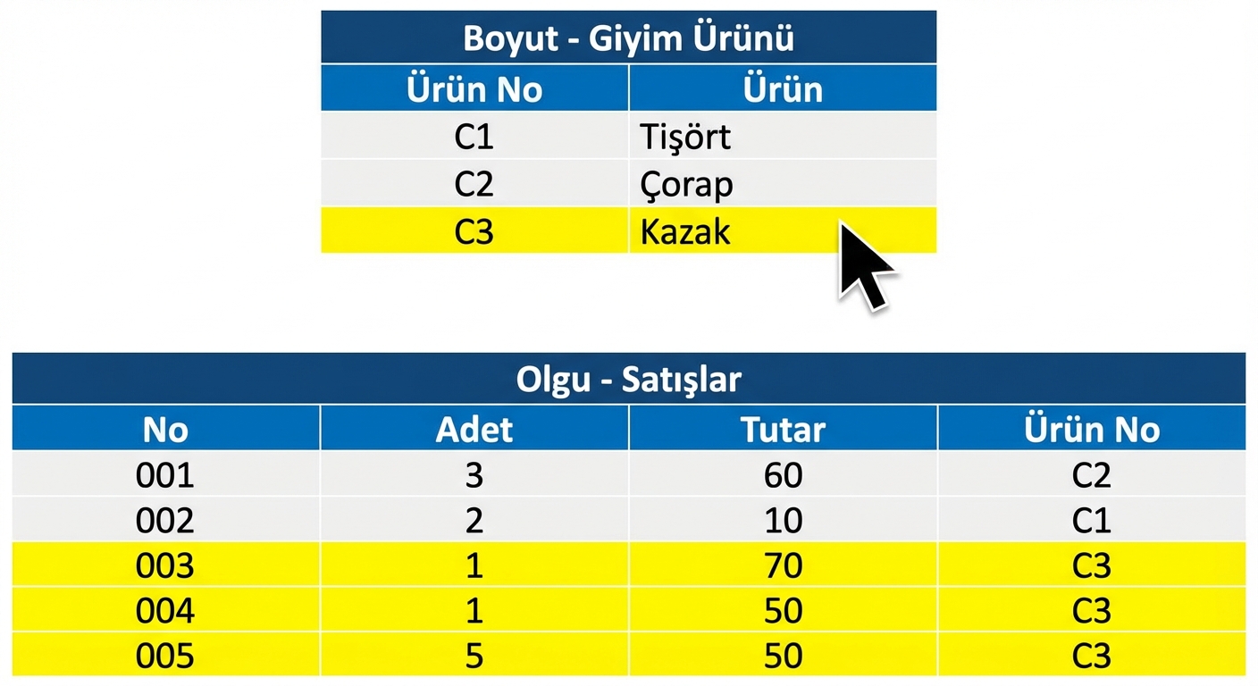 Olgu ve Giyim Ürünü Boyutu tablolarının ayrıntılı görünümü.