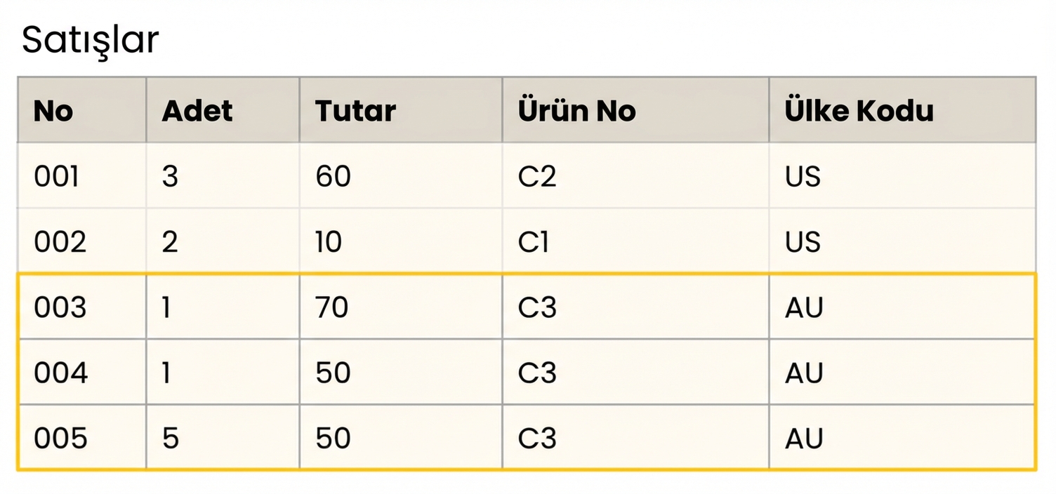 Gerçek satışların ayrıntılı tablo görünümü.