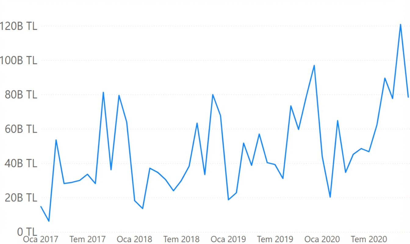 zaman içinde satış verilerinin çizgi grafiği