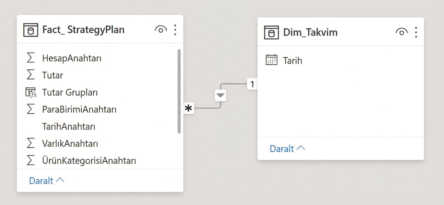 gerçek tablo ile tarih boyut tablosu arasındaki basit ilişki