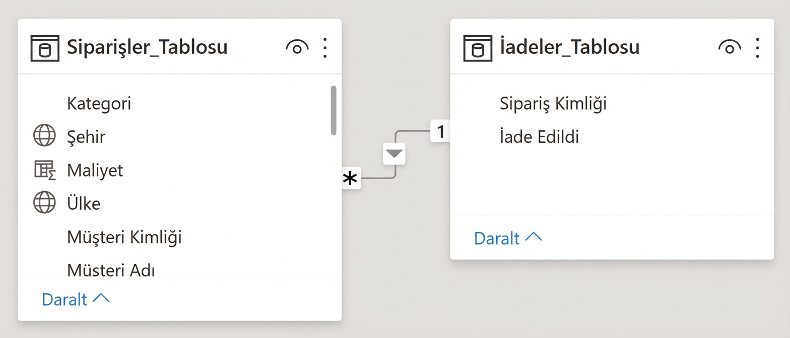 İki tablo (Fact_Orders ve Dim_Returns) arasında tek yönlü ilişki
