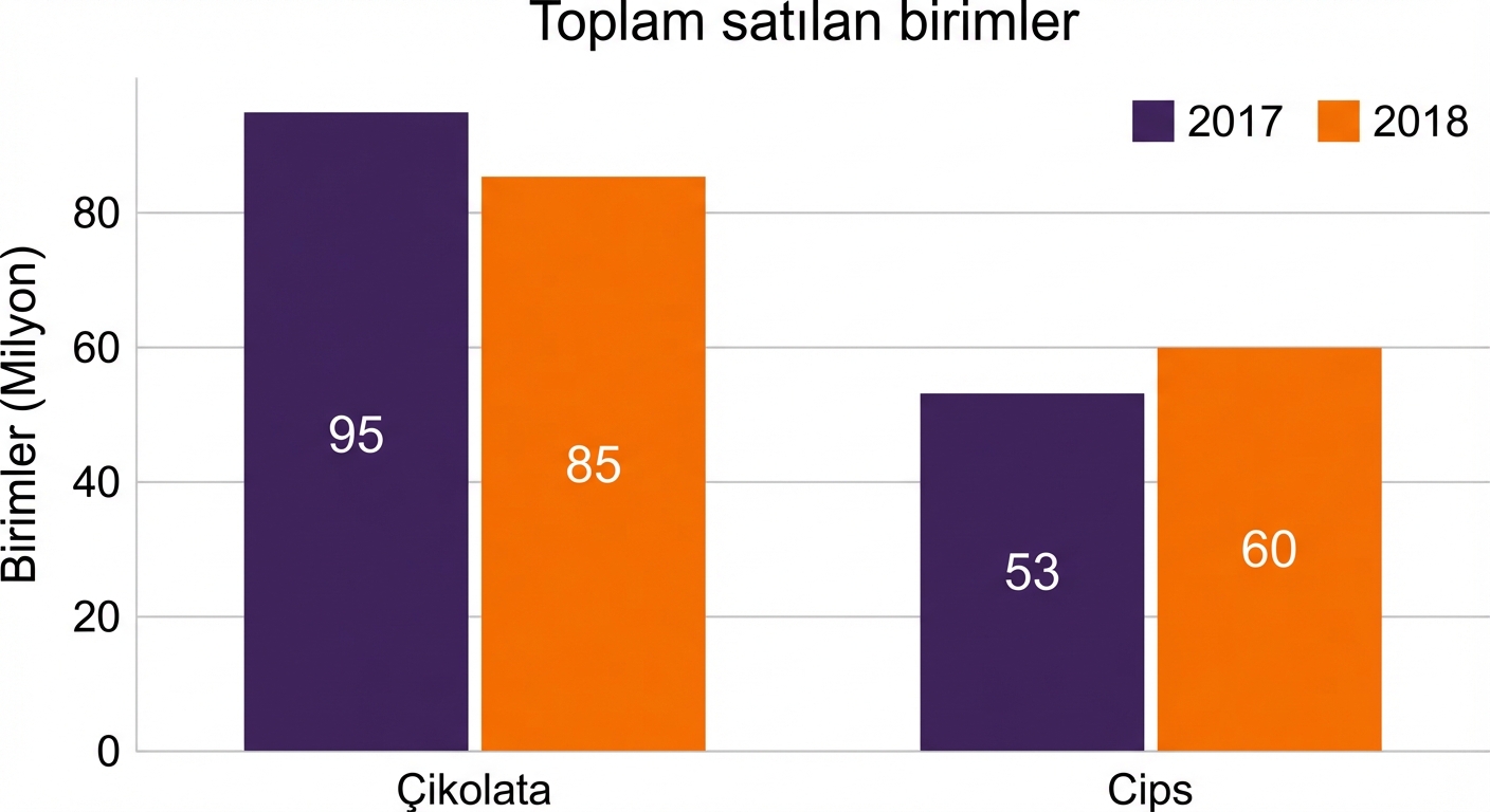 Fark olmayan iki çubuk grafiği gösteren grafik