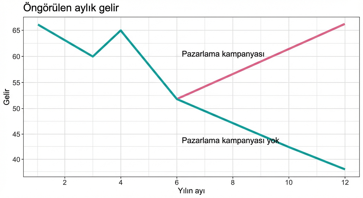Satışların eğilimini gösteren çizgi grafik