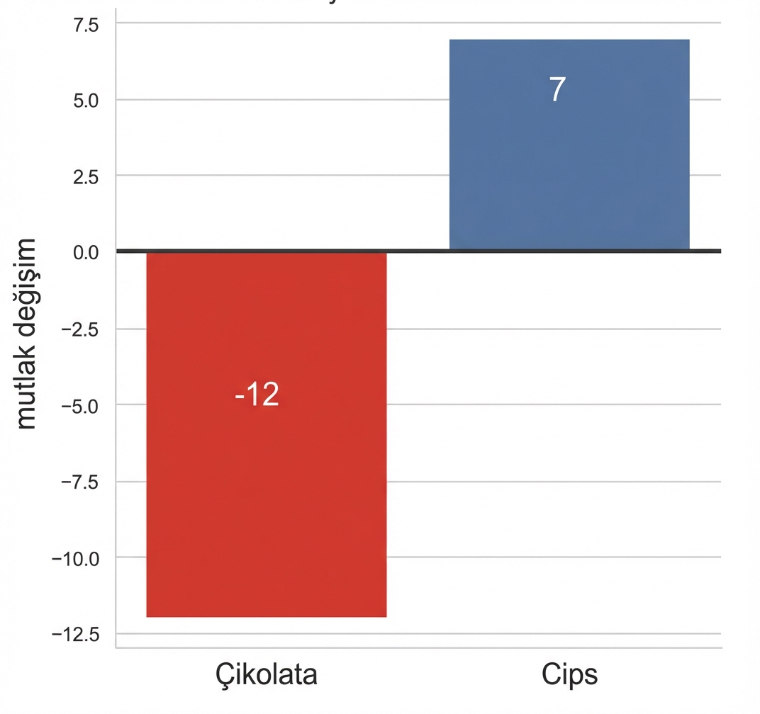 iki yılda satışların mutlak değişimini gösteren çubuklar
