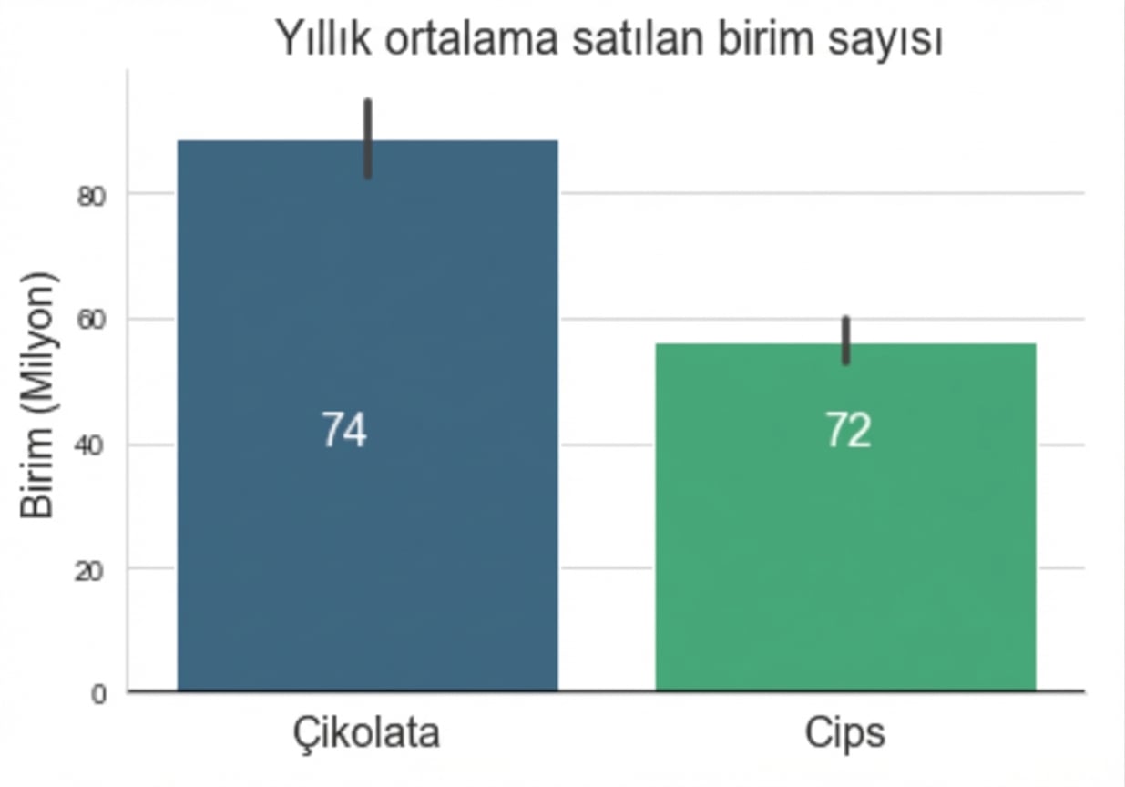 ortalamayı gösteren çubuklar